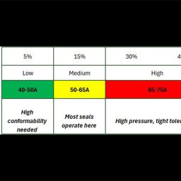 Rubber seal hardness selection squeeze chart showing Shore A values from 40A to 80A and corresponding squeeze percentages for different sealing applications