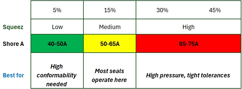 Rubber seal hardness selection squeeze chart